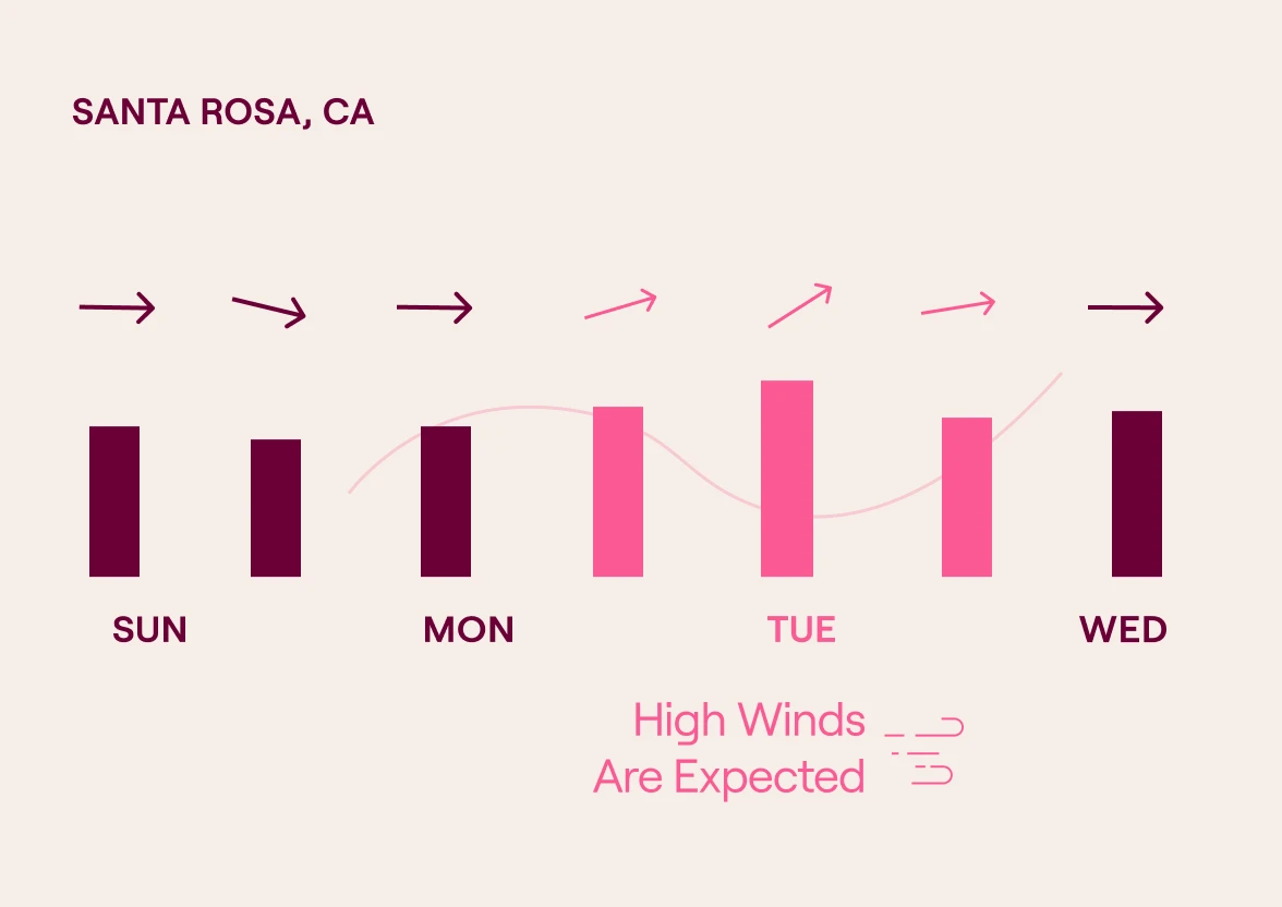 Wind bar graph for Santa Rosa, CA